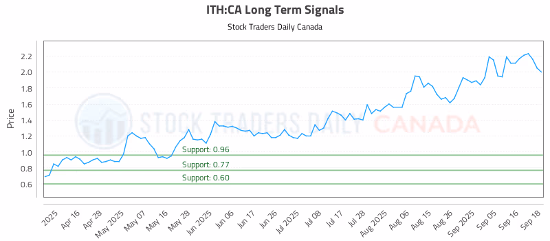 Stock Chart for ITH:CA