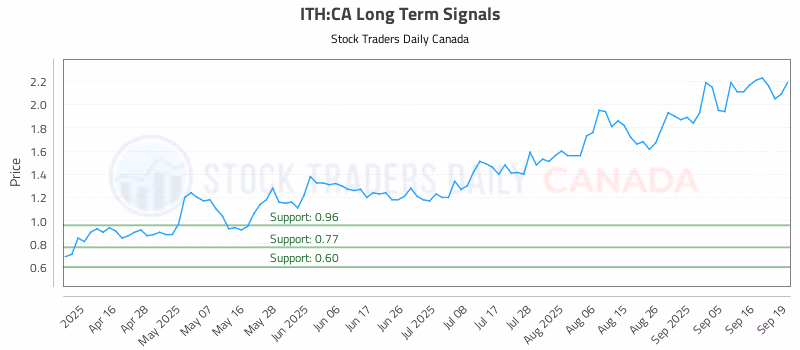 Stock Chart for ITH:CA