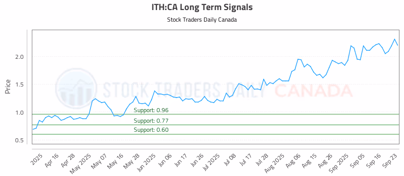 Stock Chart for ITH:CA