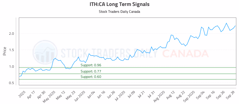 Stock Chart for ITH:CA