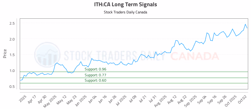 Stock Chart for ITH:CA