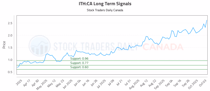 Stock Chart for ITH:CA