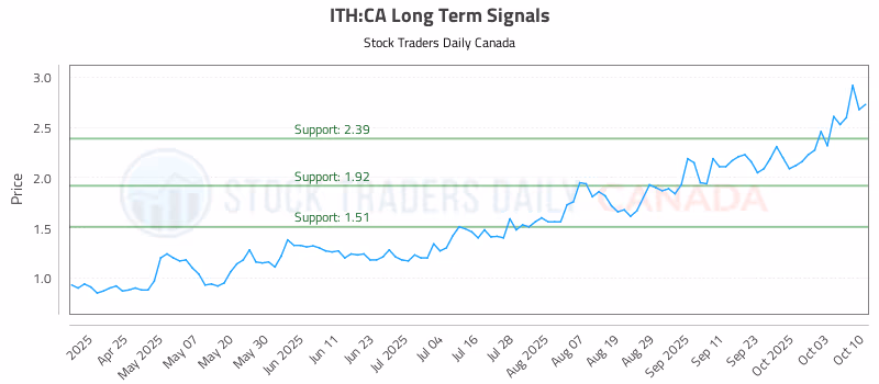 Stock Chart for ITH:CA