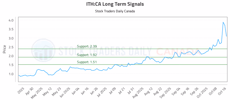 Stock Chart for ITH:CA