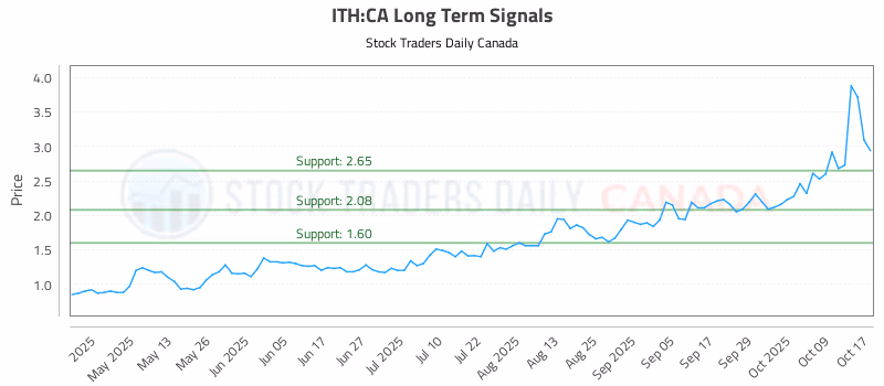 Stock Chart for ITH:CA