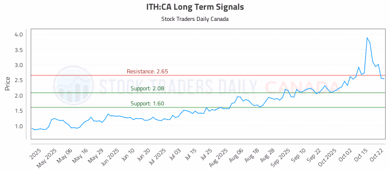 Stock Chart for ITH:CA