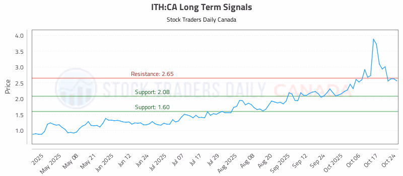 Stock Chart for ITH:CA