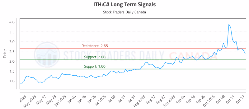 Stock Chart for ITH:CA