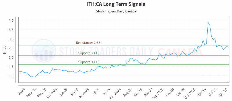Stock Chart for ITH:CA