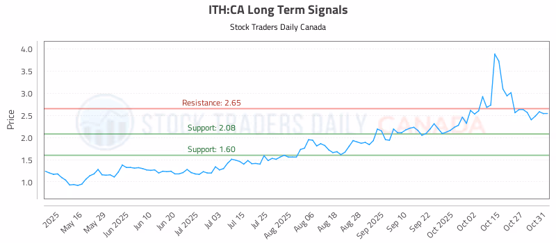 Stock Chart for ITH:CA