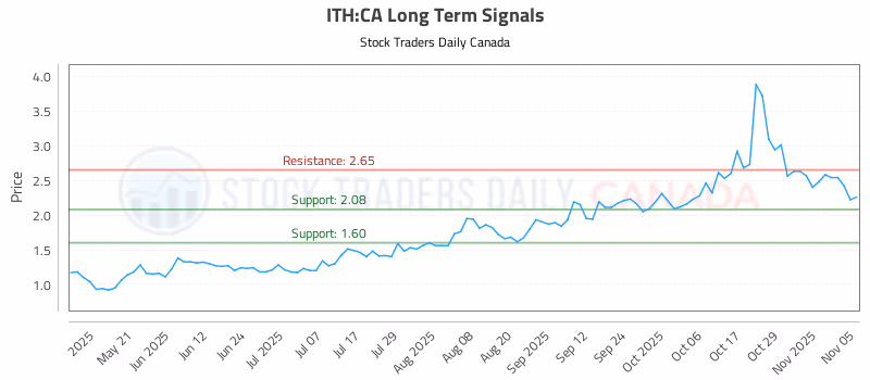Stock Chart for ITH:CA