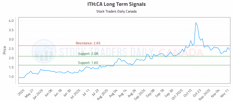 Stock Chart for ITH:CA