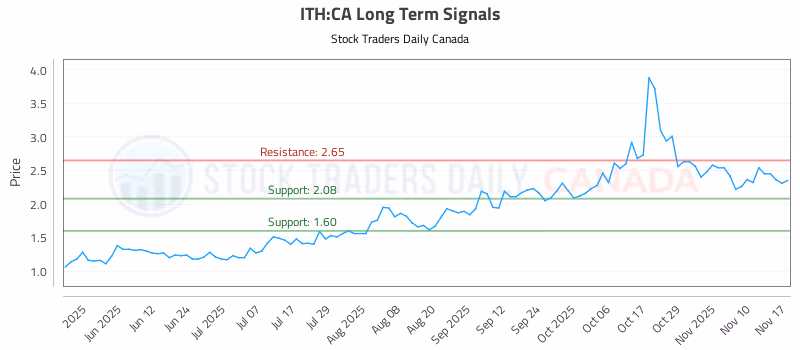 Stock Chart for ITH:CA