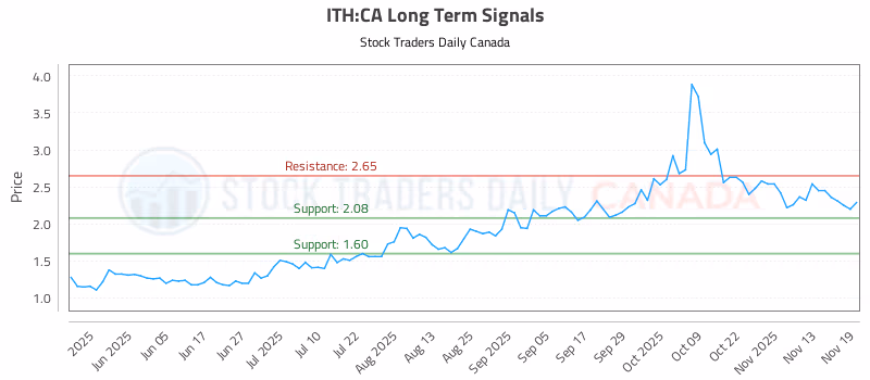 Stock Chart for ITH:CA