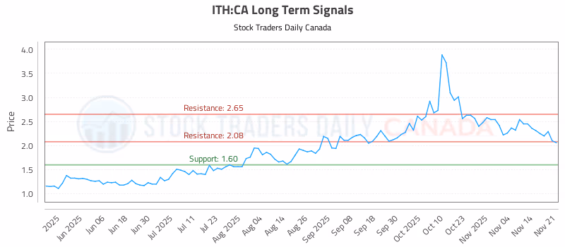 Stock Chart for ITH:CA