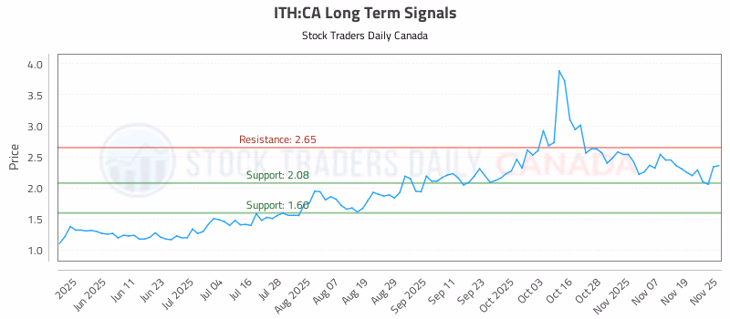 Stock Chart for ITH:CA