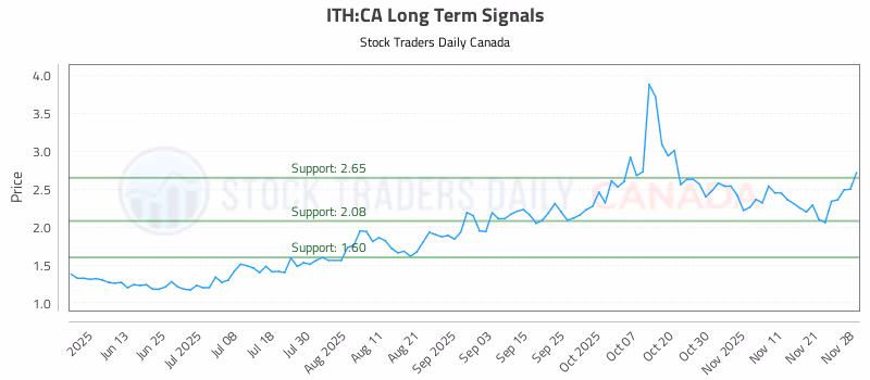 Stock Chart for ITH:CA