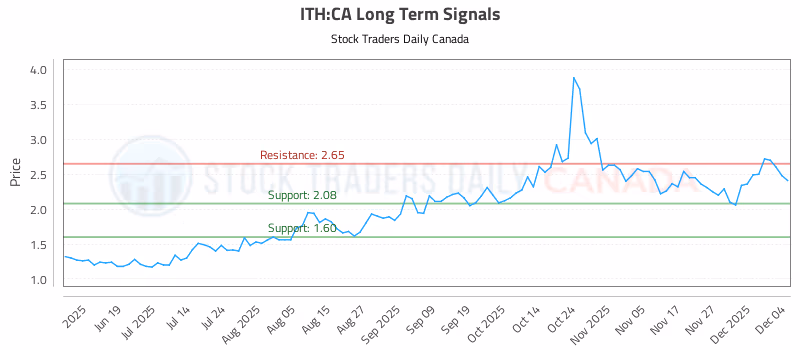 Stock Chart for ITH:CA