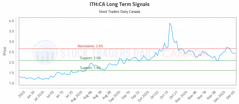 Stock Chart for ITH:CA