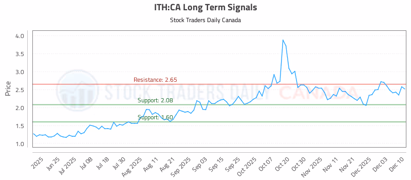 Stock Chart for ITH:CA