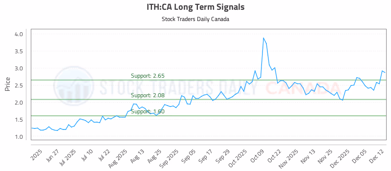 Stock Chart for ITH:CA