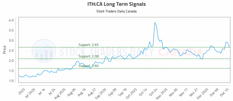 Stock Chart for ITH:CA