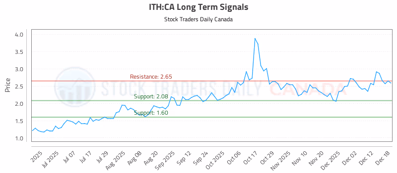 Stock Chart for ITH:CA