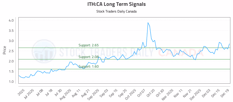 Stock Chart for ITH:CA