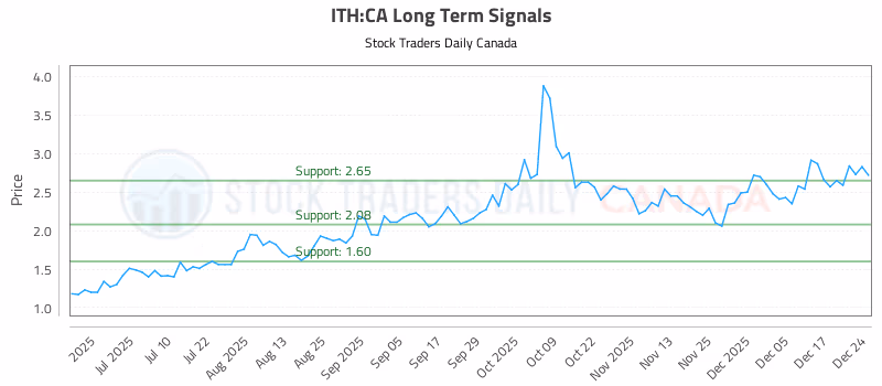 Stock Chart for ITH:CA