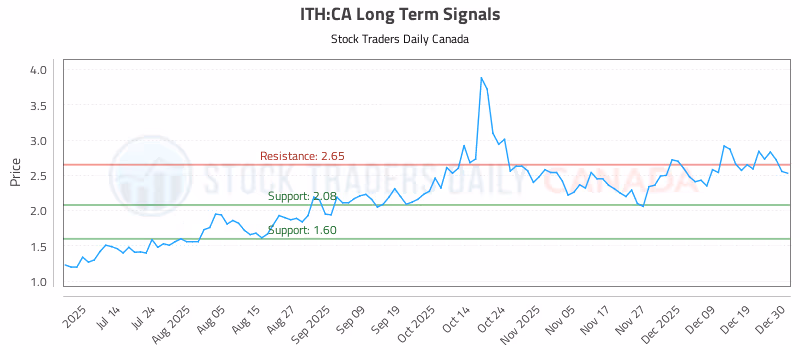 Stock Chart for ITH:CA