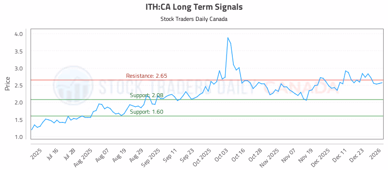 Stock Chart for ITH:CA