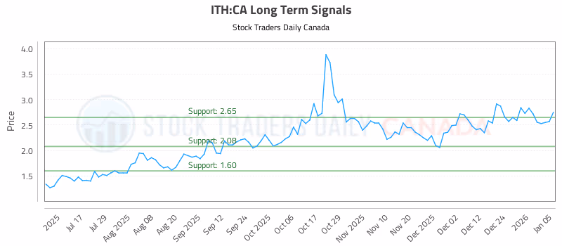 Stock Chart for ITH:CA