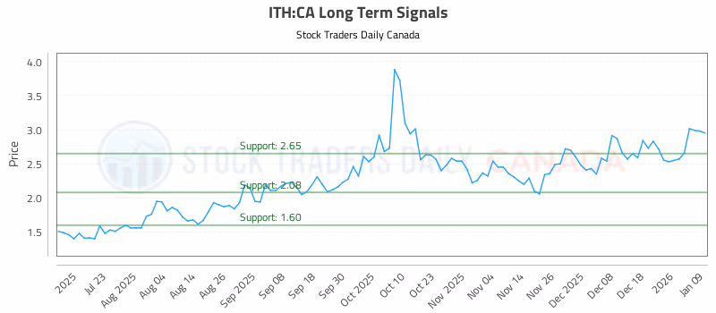Stock Chart for ITH:CA