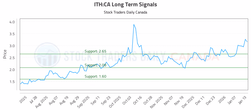 Stock Chart for ITH:CA