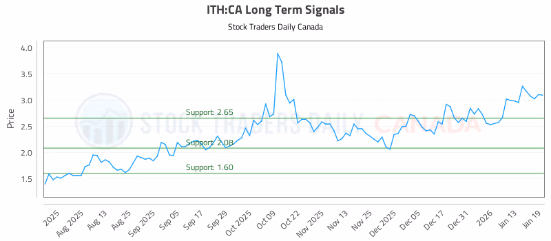 Stock Chart for ITH:CA