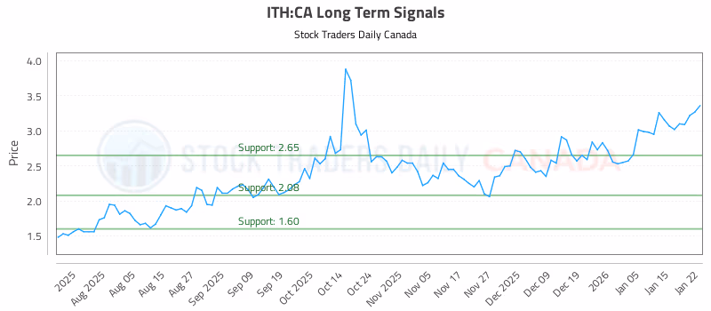 Stock Chart for ITH:CA