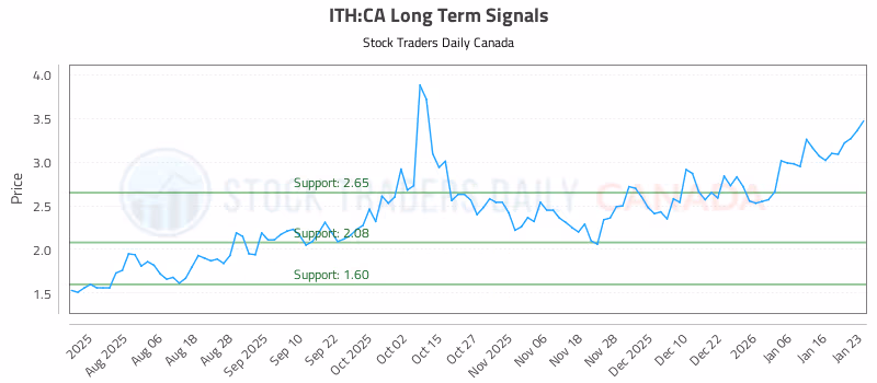 Stock Chart for ITH:CA