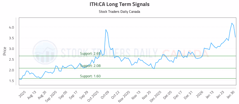 Stock Chart for ITH:CA