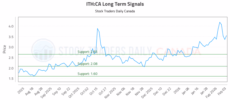 Stock Chart for ITH:CA