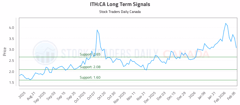 Stock Chart for ITH:CA