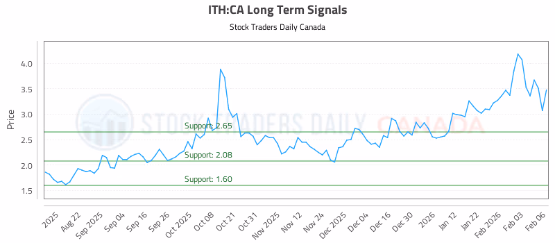 Stock Chart for ITH:CA