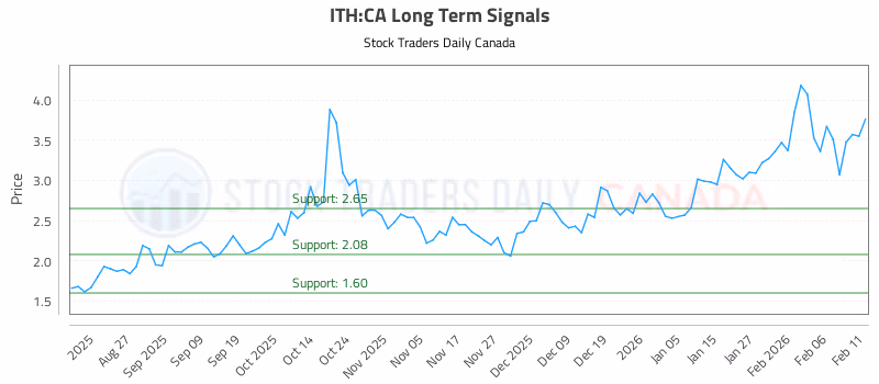 Stock Chart for ITH:CA