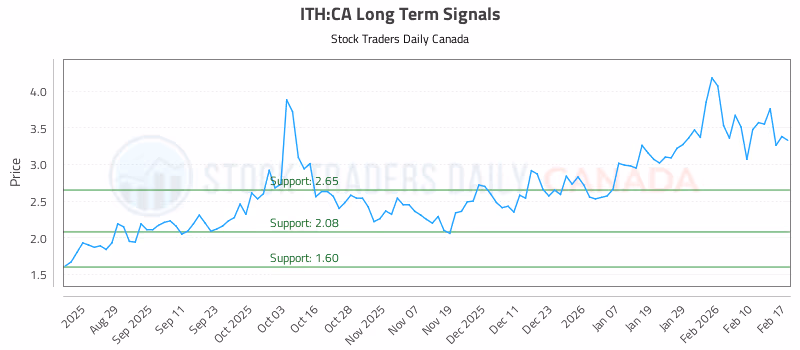 Stock Chart for ITH:CA