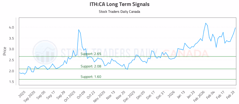 Stock Chart for ITH:CA