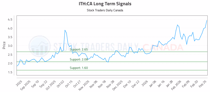 Stock Chart for ITH:CA