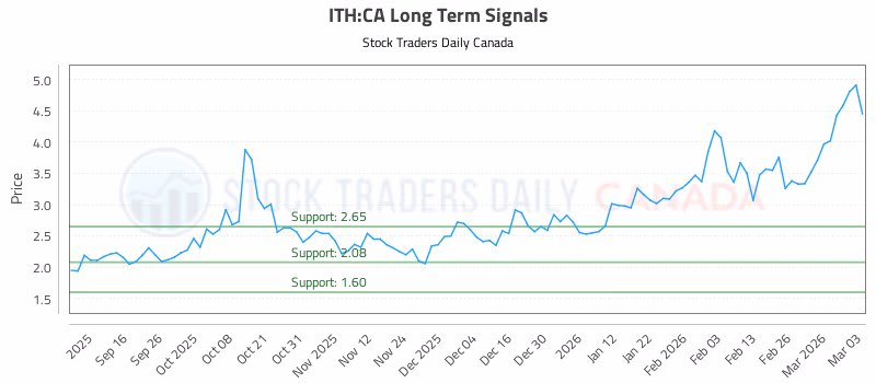 Stock Chart for ITH:CA