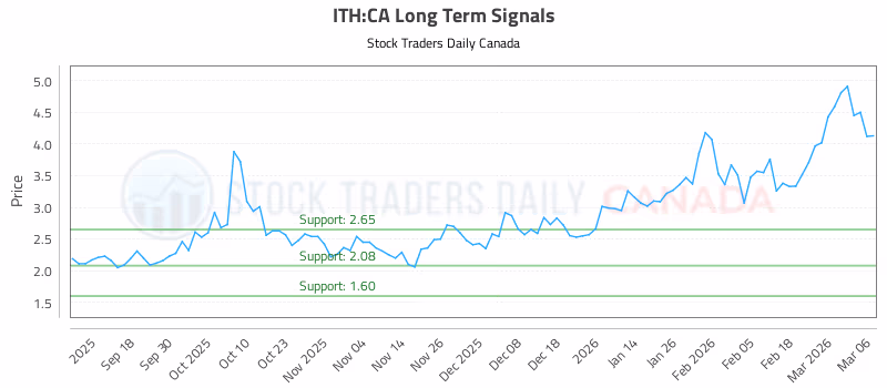 Stock Chart for ITH:CA