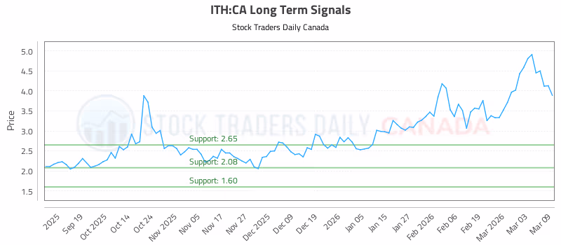 Stock Chart for ITH:CA