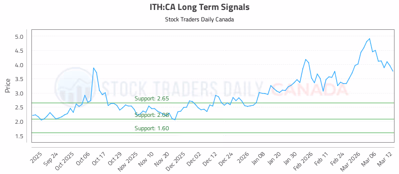 Stock Chart for ITH:CA