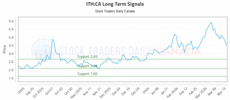 Stock Chart for ITH:CA